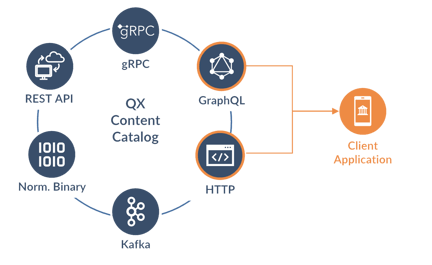 QX Content Catalog Delivery Methods